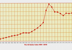 Graf The 42 Guitar Index 1991 až 2018