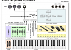 MIDI v syntetizéru